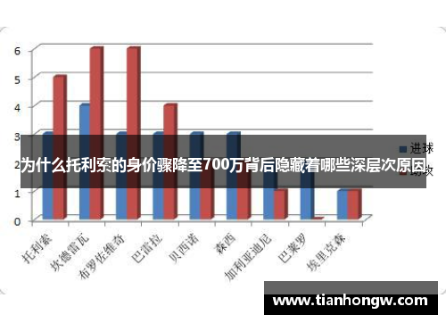 为什么托利索的身价骤降至700万背后隐藏着哪些深层次原因